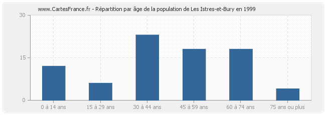 Répartition par âge de la population de Les Istres-et-Bury en 1999